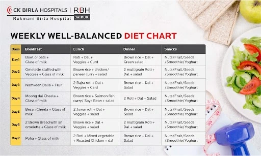 What Are the Benefits of Eating a Balanced Diet? - Rukmani Birla Hospital